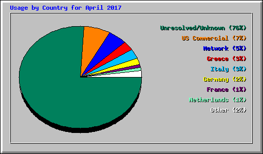 Usage by Country for April 2017