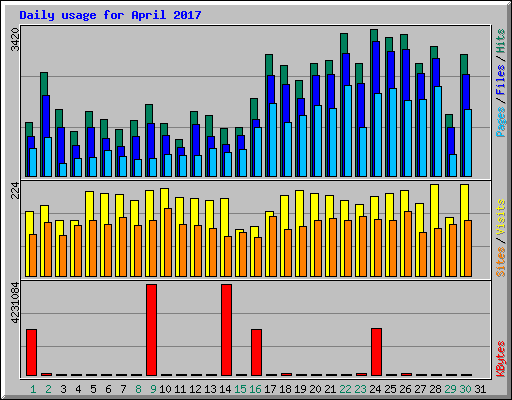 Daily usage for April 2017