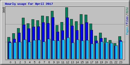 Hourly usage for April 2017